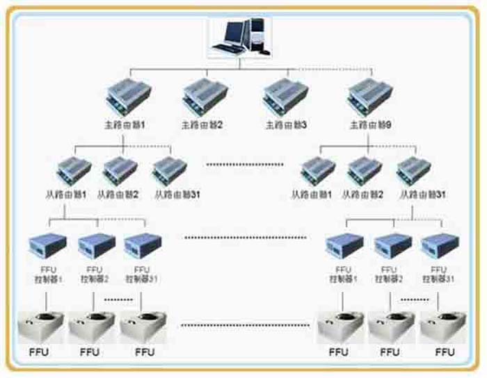 群控FFU，比普通FFU每天節(jié)約點。