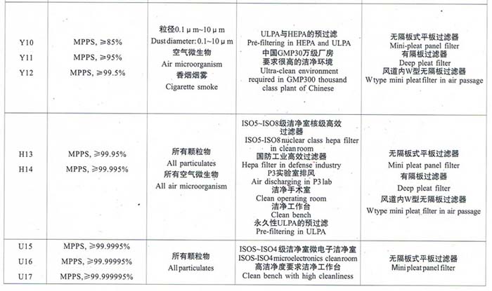 亞高效、高效、超高效空氣過濾器選型依據(jù)